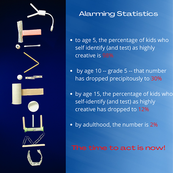 Creativity statistics